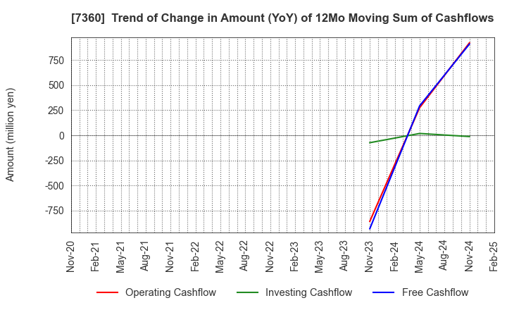 7360 ONDECK Co., Ltd.: Trend of Change in Amount (YoY) of 12Mo Moving Sum of Cashflows