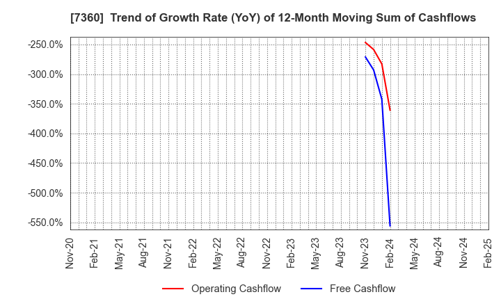 7360 ONDECK Co., Ltd.: Trend of Growth Rate (YoY) of 12-Month Moving Sum of Cashflows