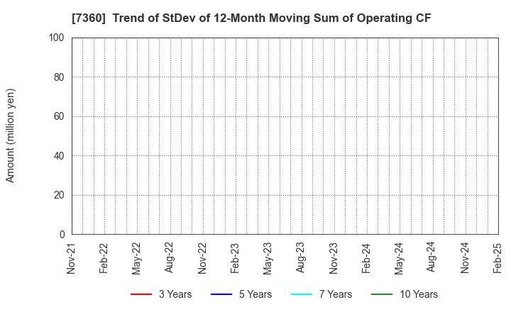 7360 ONDECK Co., Ltd.: Trend of StDev of 12-Month Moving Sum of Operating CF