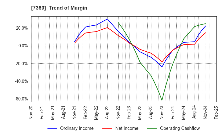 7360 ONDECK Co., Ltd.: Trend of Margin