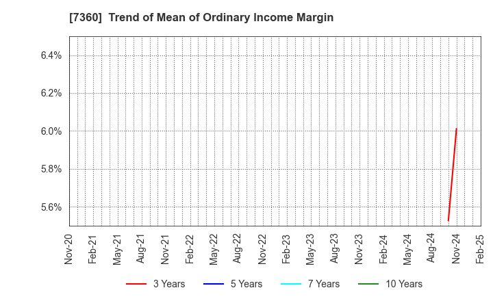 7360 ONDECK Co., Ltd.: Trend of Mean of Ordinary Income Margin