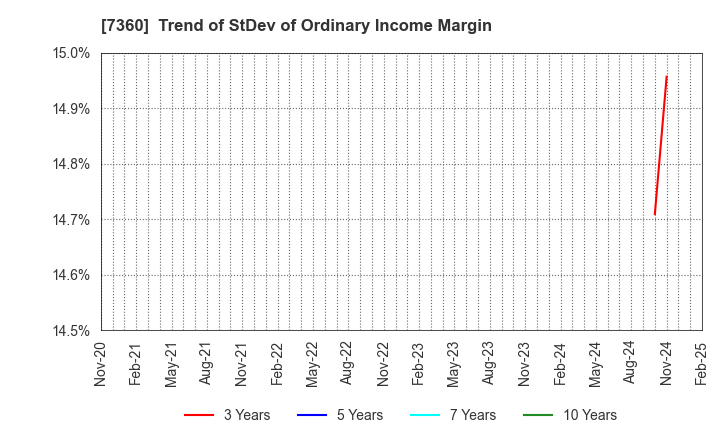 7360 ONDECK Co., Ltd.: Trend of StDev of Ordinary Income Margin