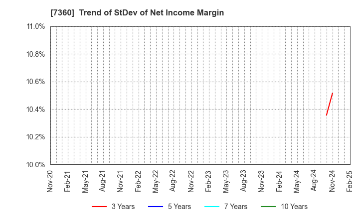 7360 ONDECK Co., Ltd.: Trend of StDev of Net Income Margin