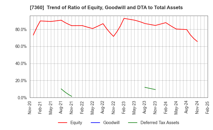 7360 ONDECK Co., Ltd.: Trend of Ratio of Equity, Goodwill and DTA to Total Assets