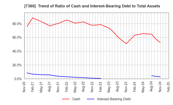 7360 ONDECK Co., Ltd.: Trend of Ratio of Cash and Interest-Bearing Debt to Total Assets