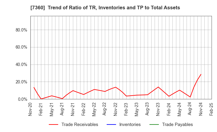 7360 ONDECK Co., Ltd.: Trend of Ratio of TR, Inventories and TP to Total Assets