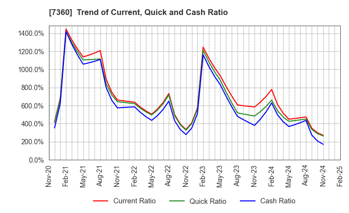 7360 ONDECK Co., Ltd.: Trend of Current, Quick and Cash Ratio