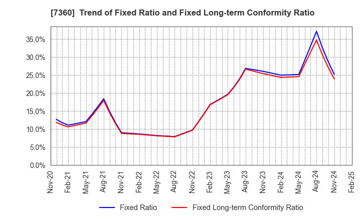 7360 ONDECK Co., Ltd.: Trend of Fixed Ratio and Fixed Long-term Conformity Ratio