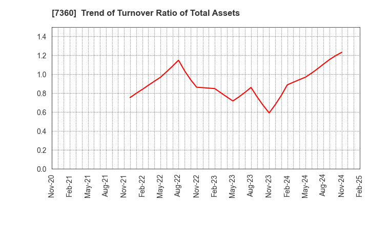 7360 ONDECK Co., Ltd.: Trend of Turnover Ratio of Total Assets