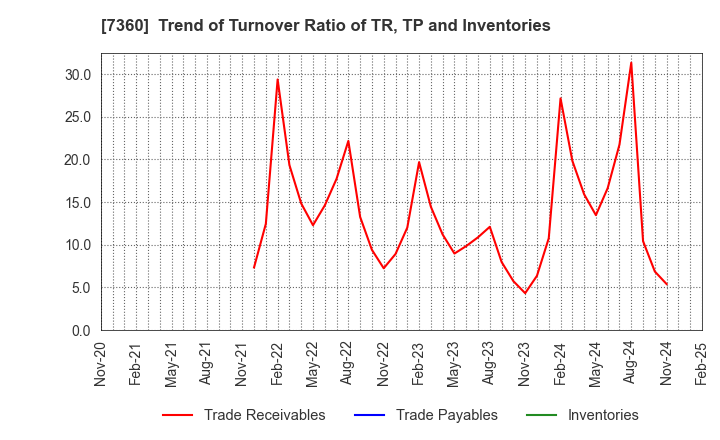 7360 ONDECK Co., Ltd.: Trend of Turnover Ratio of TR, TP and Inventories