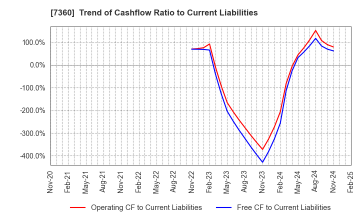 7360 ONDECK Co., Ltd.: Trend of Cashflow Ratio to Current Liabilities