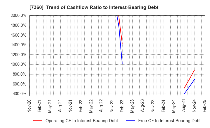 7360 ONDECK Co., Ltd.: Trend of Cashflow Ratio to Interest-Bearing Debt