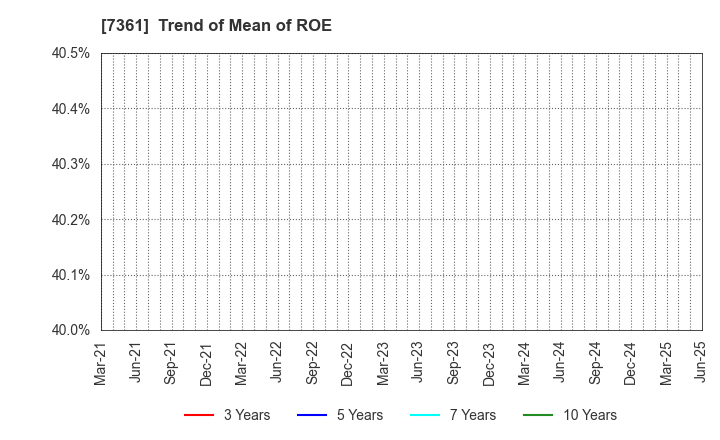 7361 Human Creation Holdings, Inc.: Trend of Mean of ROE