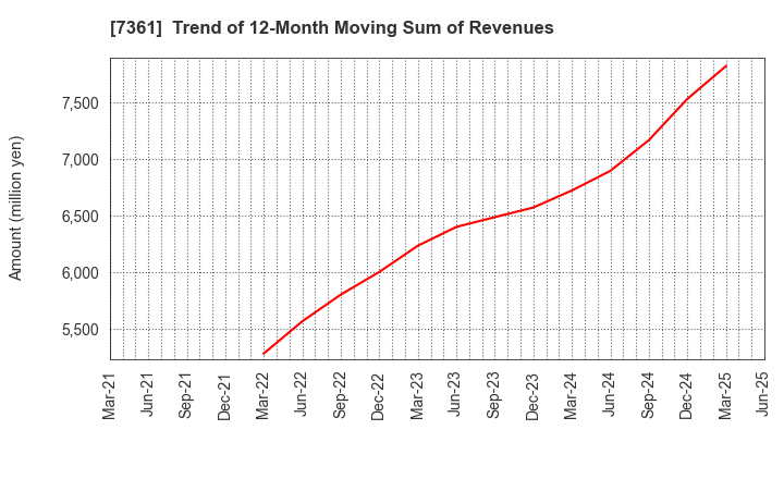 7361 Human Creation Holdings, Inc.: Trend of 12-Month Moving Sum of Revenues