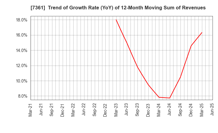 7361 Human Creation Holdings, Inc.: Trend of Growth Rate (YoY) of 12-Month Moving Sum of Revenues