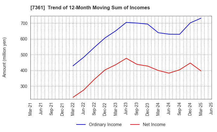 7361 Human Creation Holdings, Inc.: Trend of 12-Month Moving Sum of Incomes