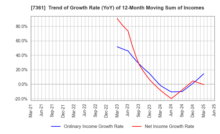 7361 Human Creation Holdings, Inc.: Trend of Growth Rate (YoY) of 12-Month Moving Sum of Incomes