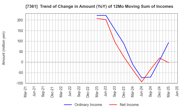 7361 Human Creation Holdings, Inc.: Trend of Change in Amount (YoY) of 12Mo Moving Sum of Incomes