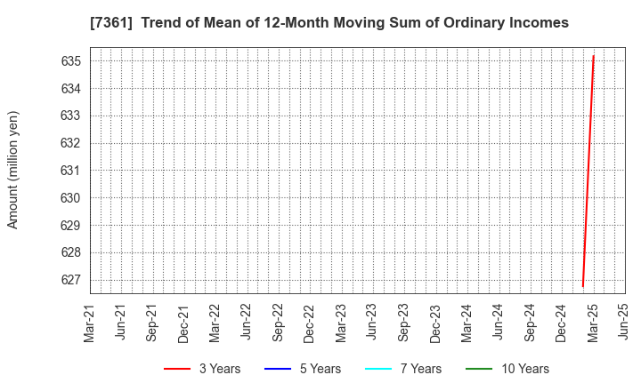 7361 Human Creation Holdings, Inc.: Trend of Mean of 12-Month Moving Sum of Ordinary Incomes