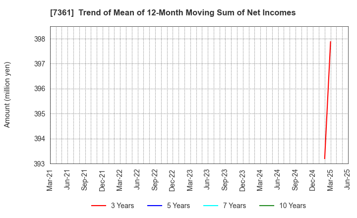 7361 Human Creation Holdings, Inc.: Trend of Mean of 12-Month Moving Sum of Net Incomes
