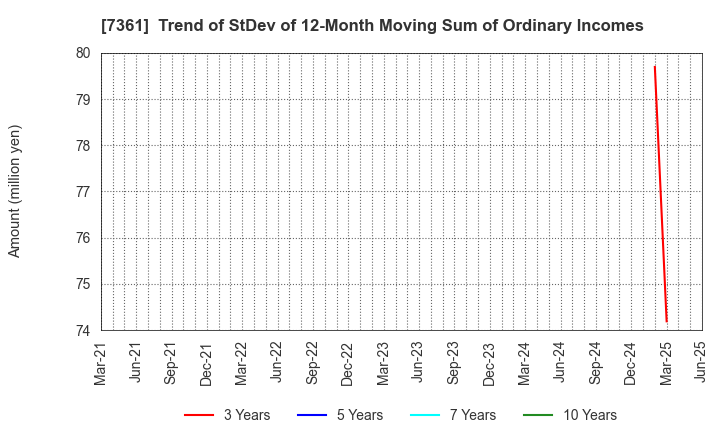 7361 Human Creation Holdings, Inc.: Trend of StDev of 12-Month Moving Sum of Ordinary Incomes