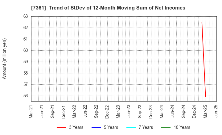 7361 Human Creation Holdings, Inc.: Trend of StDev of 12-Month Moving Sum of Net Incomes