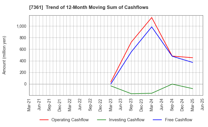 7361 Human Creation Holdings, Inc.: Trend of 12-Month Moving Sum of Cashflows