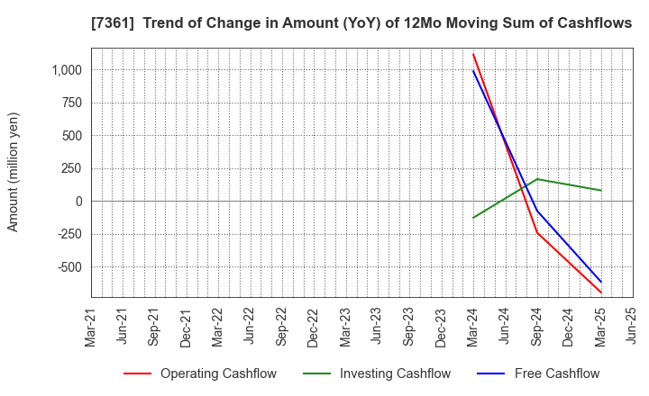 7361 Human Creation Holdings, Inc.: Trend of Change in Amount (YoY) of 12Mo Moving Sum of Cashflows