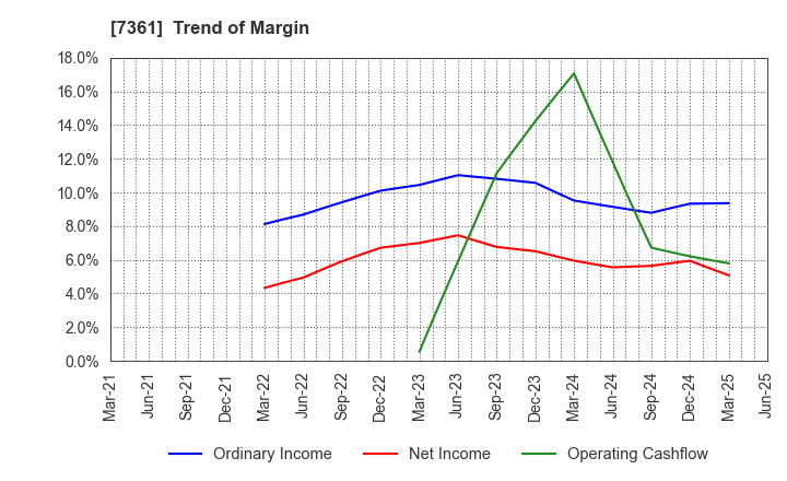 7361 Human Creation Holdings, Inc.: Trend of Margin
