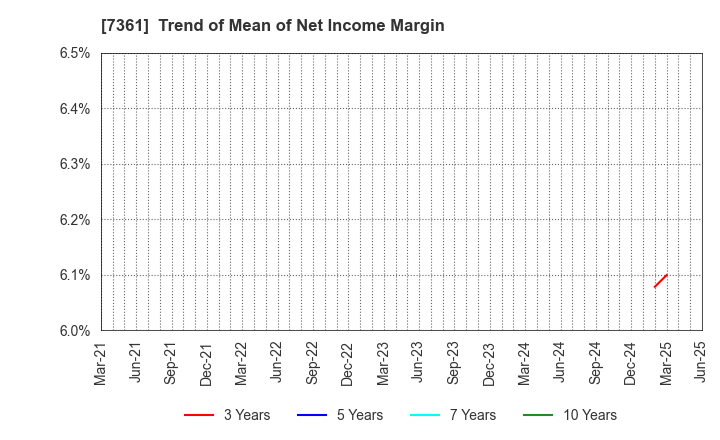 7361 Human Creation Holdings, Inc.: Trend of Mean of Net Income Margin