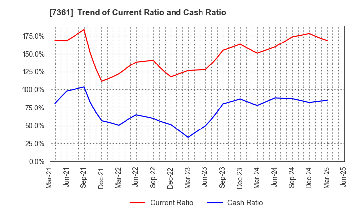 7361 Human Creation Holdings, Inc.: Trend of Current Ratio and Cash Ratio