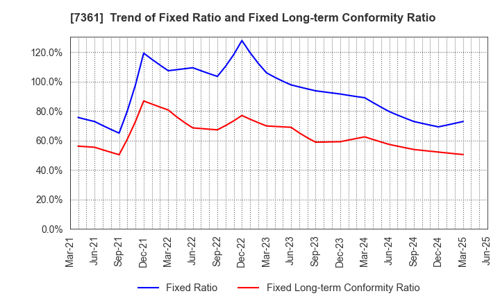 7361 Human Creation Holdings, Inc.: Trend of Fixed Ratio and Fixed Long-term Conformity Ratio