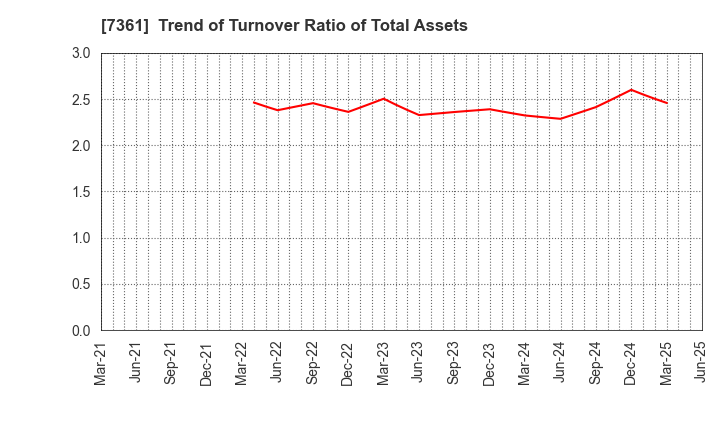 7361 Human Creation Holdings, Inc.: Trend of Turnover Ratio of Total Assets