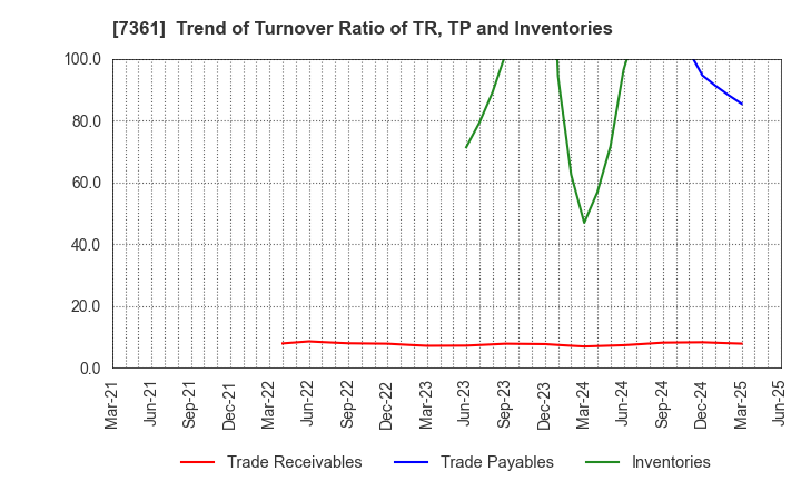 7361 Human Creation Holdings, Inc.: Trend of Turnover Ratio of TR, TP and Inventories