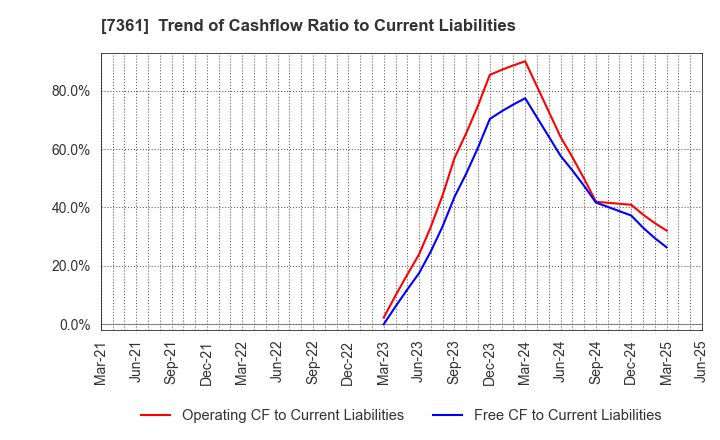 7361 Human Creation Holdings, Inc.: Trend of Cashflow Ratio to Current Liabilities