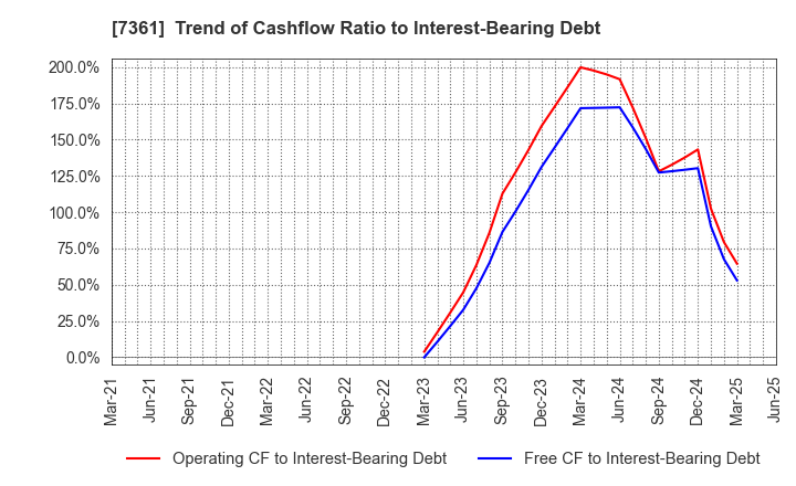 7361 Human Creation Holdings, Inc.: Trend of Cashflow Ratio to Interest-Bearing Debt
