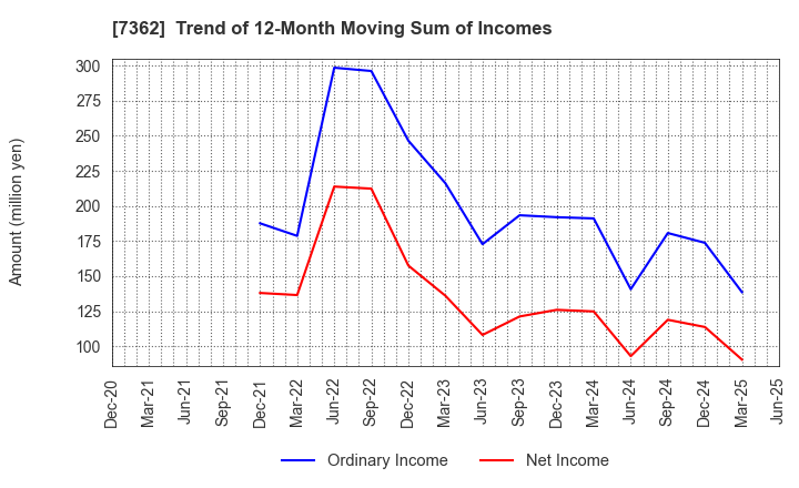 7362 Terminalcare Support Institute Inc.: Trend of 12-Month Moving Sum of Incomes
