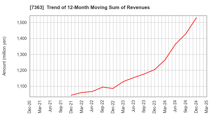 7363 baby calendar Inc.: Trend of 12-Month Moving Sum of Revenues