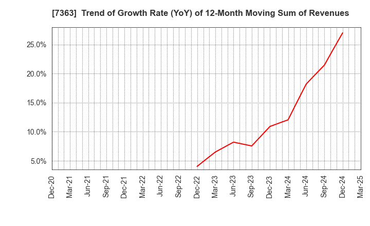 7363 baby calendar Inc.: Trend of Growth Rate (YoY) of 12-Month Moving Sum of Revenues