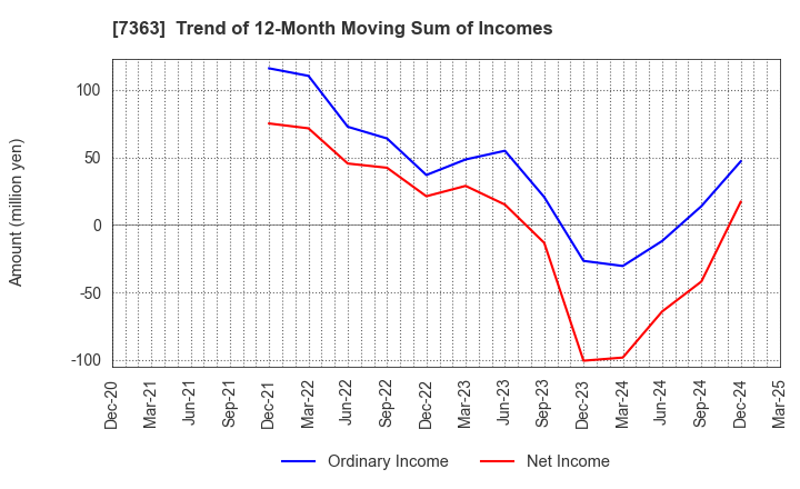 7363 baby calendar Inc.: Trend of 12-Month Moving Sum of Incomes