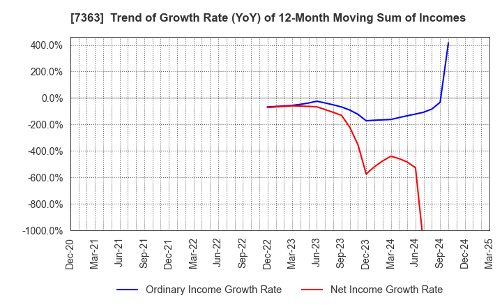 7363 baby calendar Inc.: Trend of Growth Rate (YoY) of 12-Month Moving Sum of Incomes