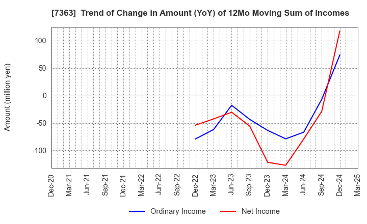 7363 baby calendar Inc.: Trend of Change in Amount (YoY) of 12Mo Moving Sum of Incomes