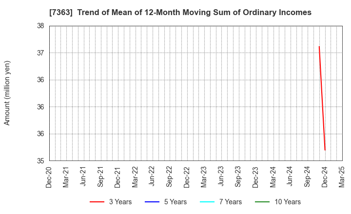 7363 baby calendar Inc.: Trend of Mean of 12-Month Moving Sum of Ordinary Incomes