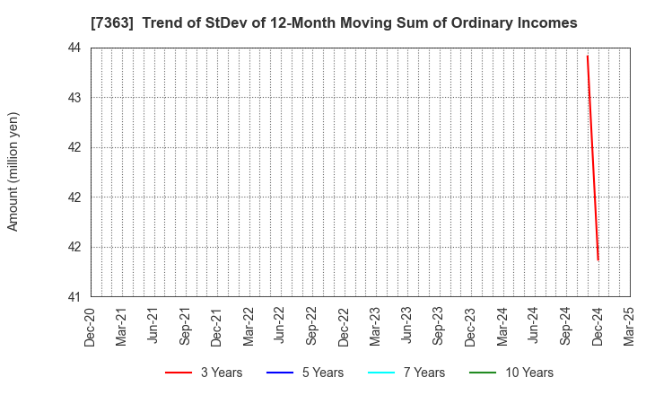 7363 baby calendar Inc.: Trend of StDev of 12-Month Moving Sum of Ordinary Incomes