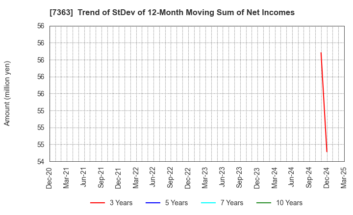 7363 baby calendar Inc.: Trend of StDev of 12-Month Moving Sum of Net Incomes