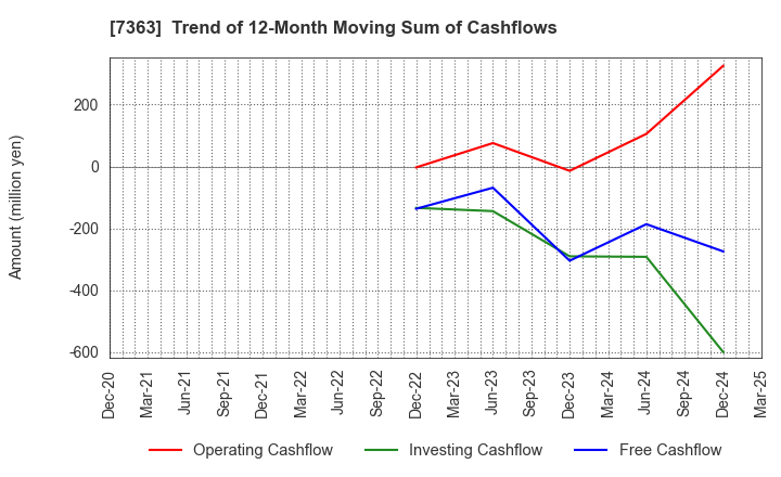 7363 baby calendar Inc.: Trend of 12-Month Moving Sum of Cashflows