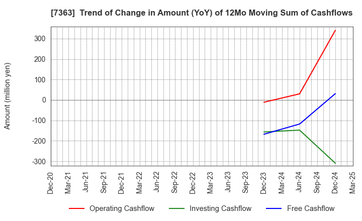 7363 baby calendar Inc.: Trend of Change in Amount (YoY) of 12Mo Moving Sum of Cashflows