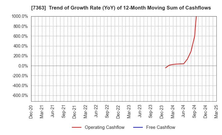 7363 baby calendar Inc.: Trend of Growth Rate (YoY) of 12-Month Moving Sum of Cashflows