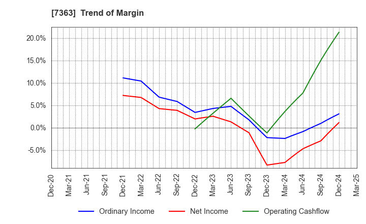 7363 baby calendar Inc.: Trend of Margin