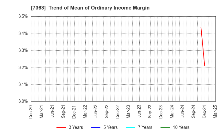 7363 baby calendar Inc.: Trend of Mean of Ordinary Income Margin